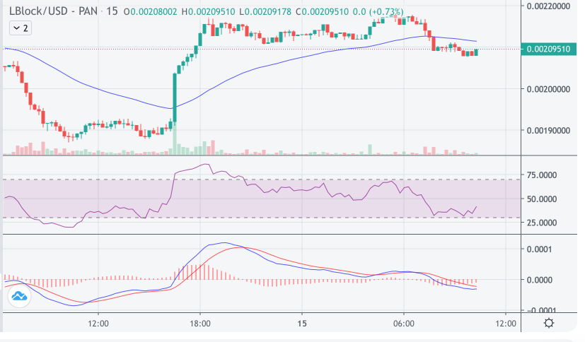 LBLOCK Price Chart