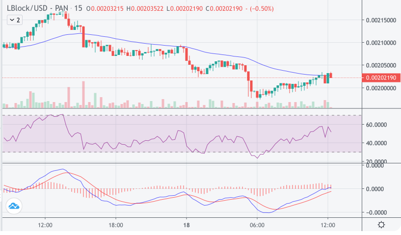 LBLOCK Price Chart