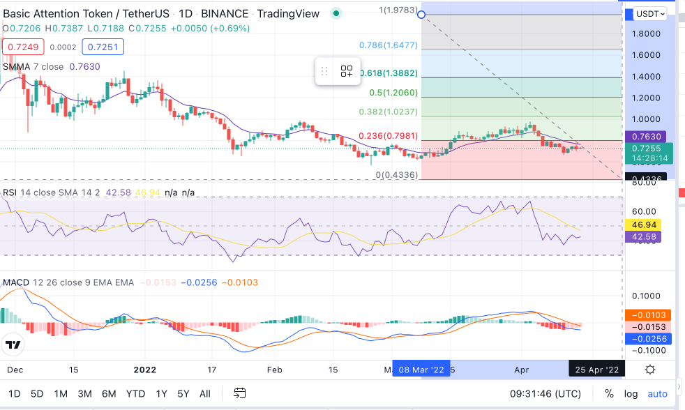 BAT Price Chart