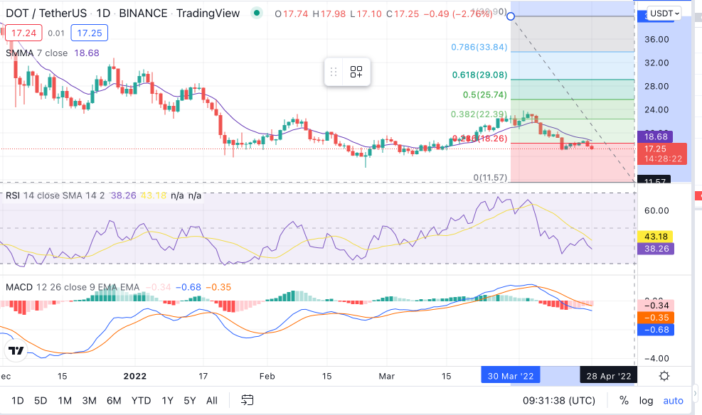 DOT Price Chart