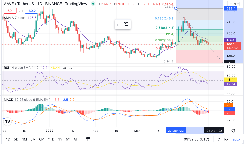 AAVE Price Chart