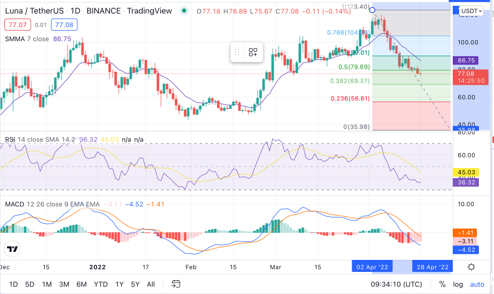 LUNA Price Chart