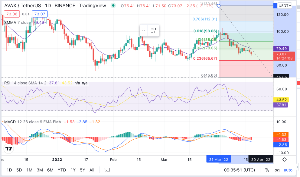 AVAX Price Chart