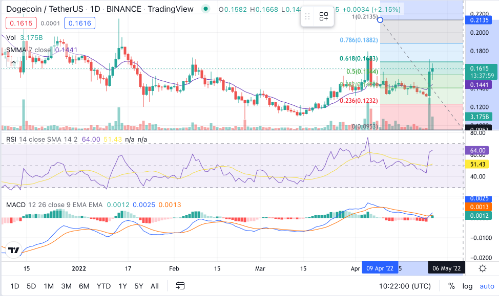 DOGE Price Chart