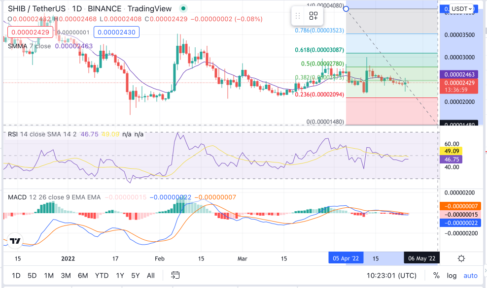 SHIB Price Chart