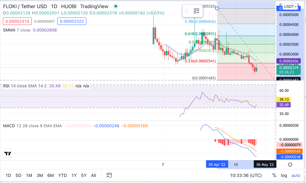 FLOKI Price Chart