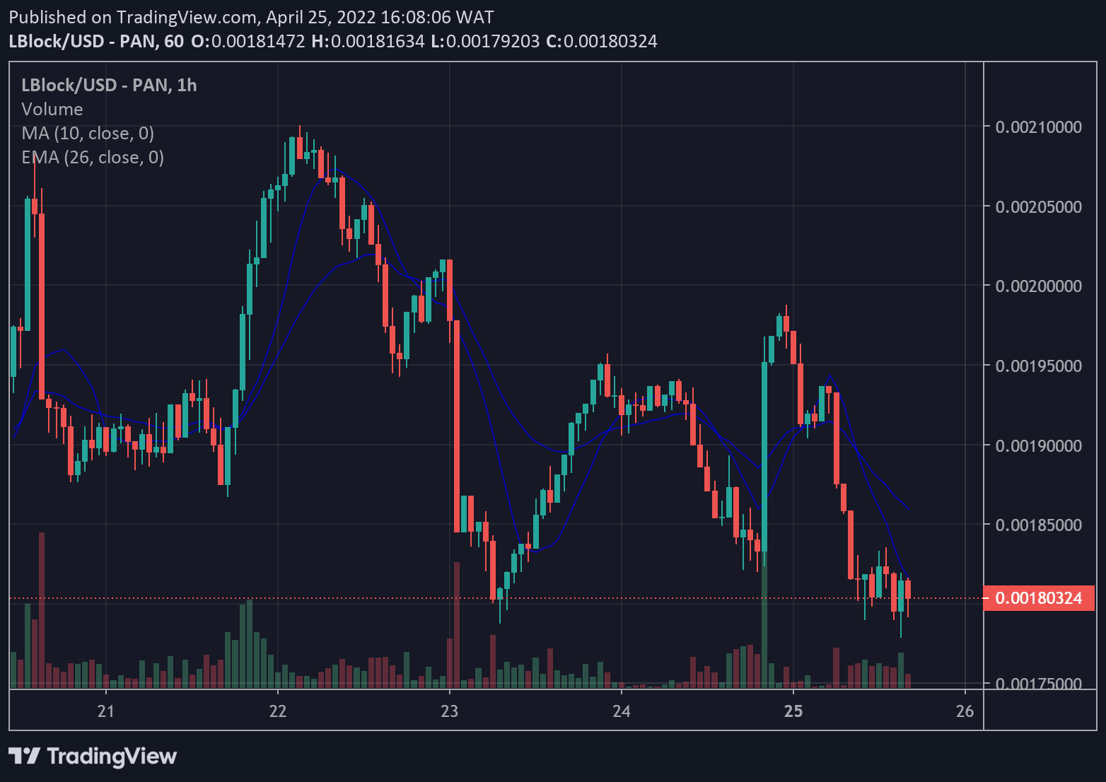 LBLOCK Price Chart