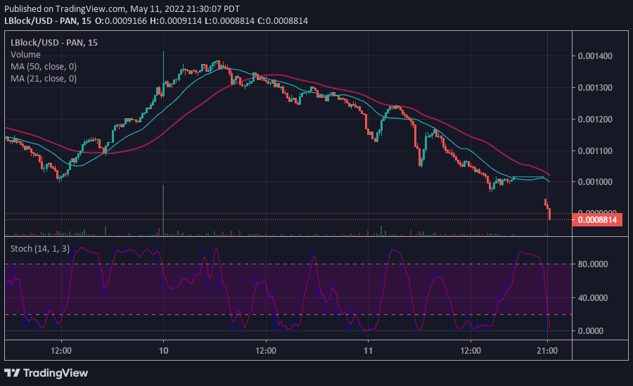 Lucky Block Price Prediction: LBlock Remains Bearish as It Faces Rejection at $0.001400