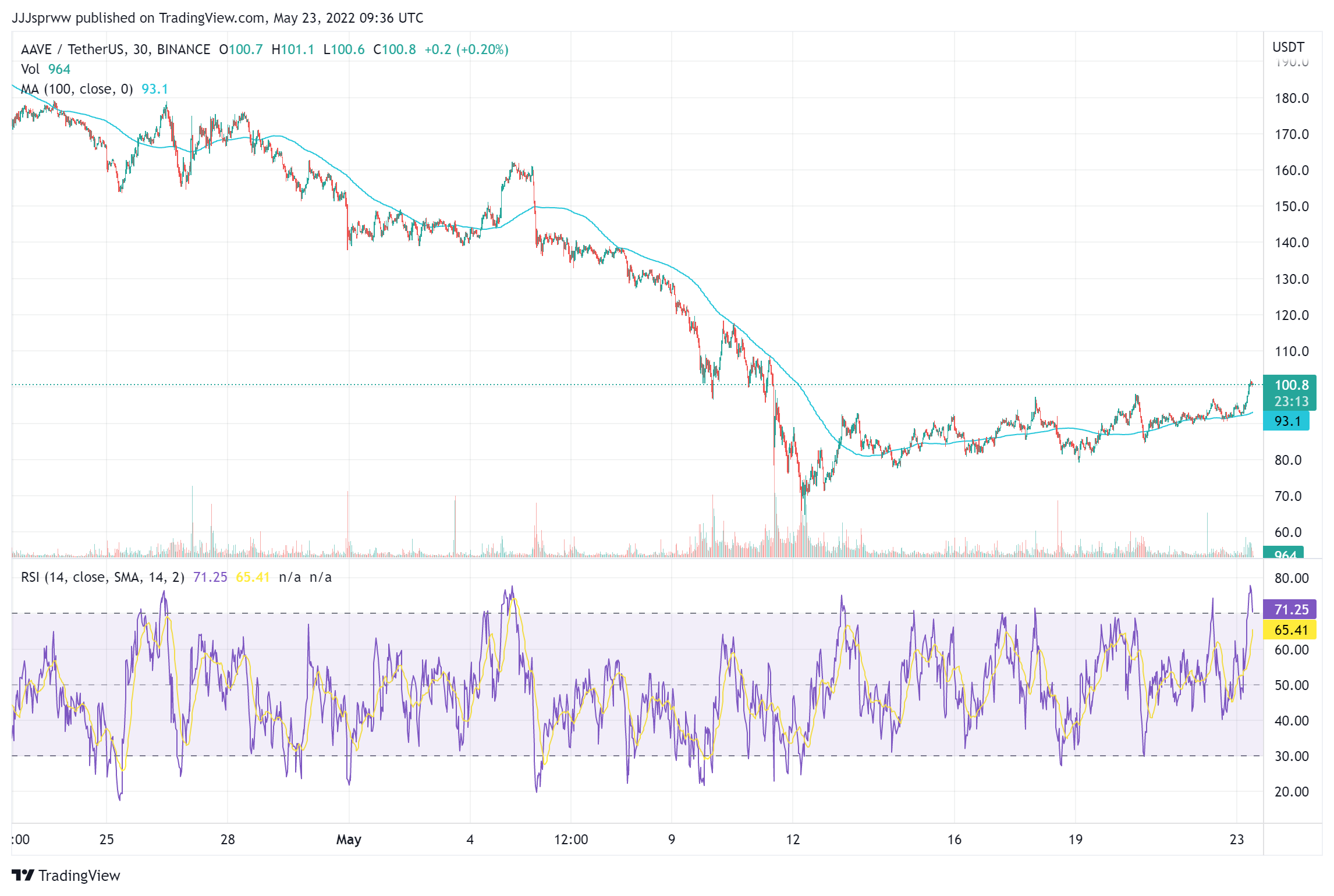 AAVE Price Chart