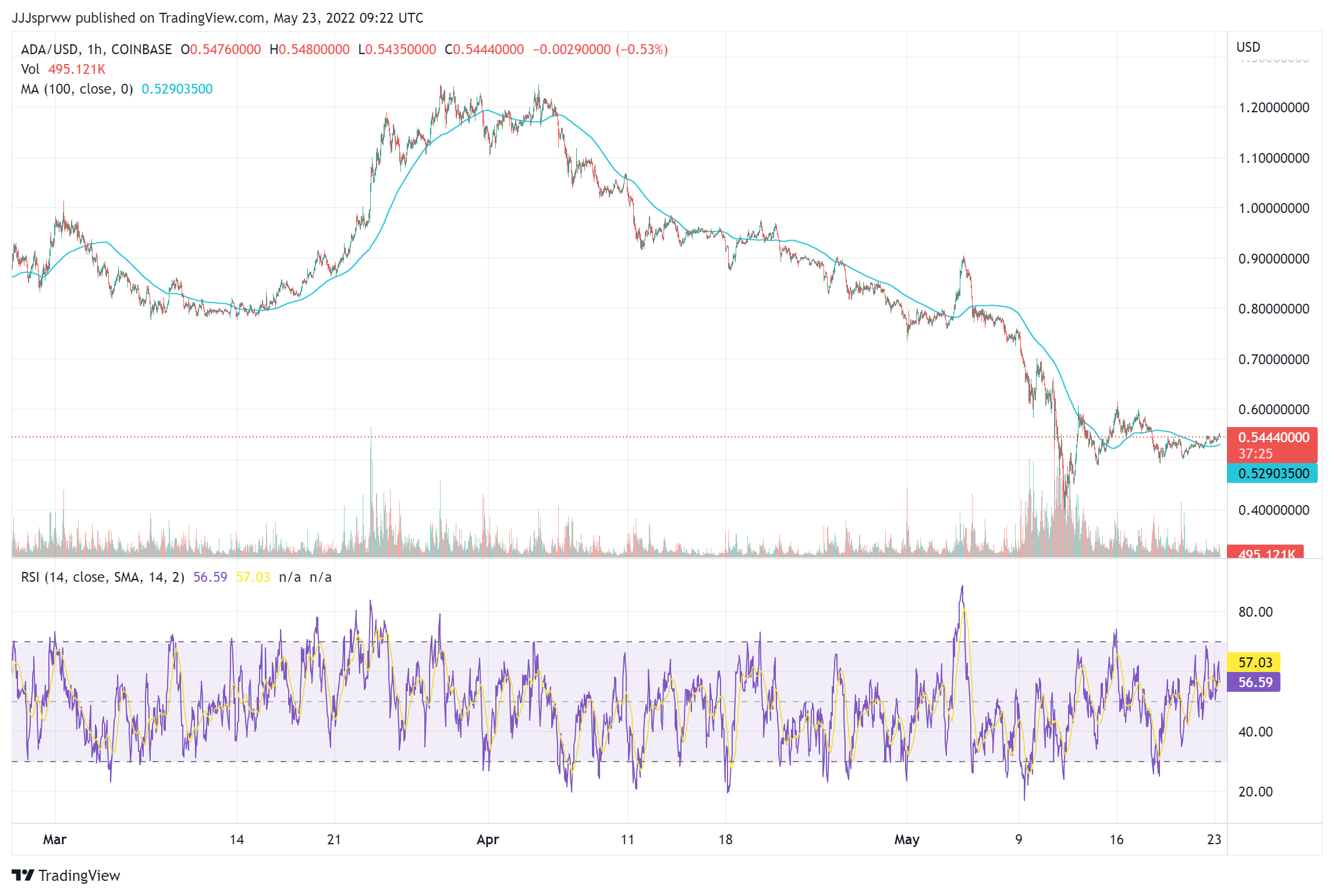 ADA Price Chart