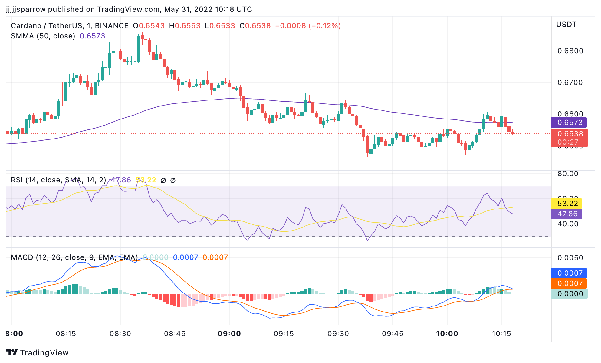 ADA Price Chart