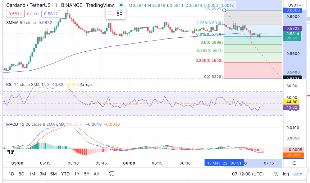 ADA Price Chart