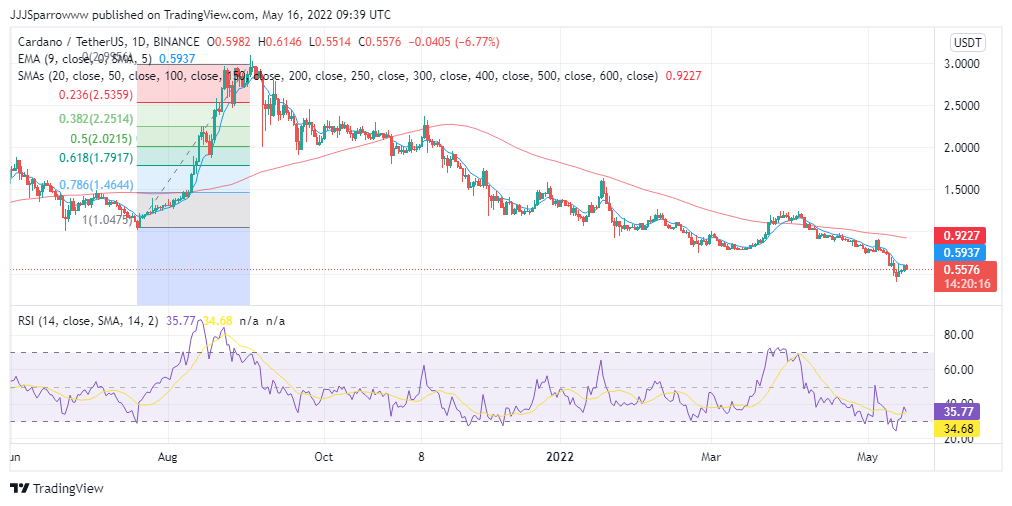 ADA Price Chart