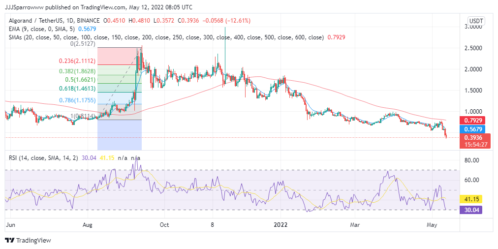 ALGO Price Chart