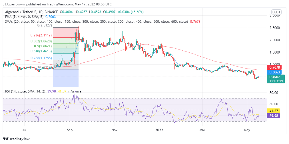 ALGO Price Chart