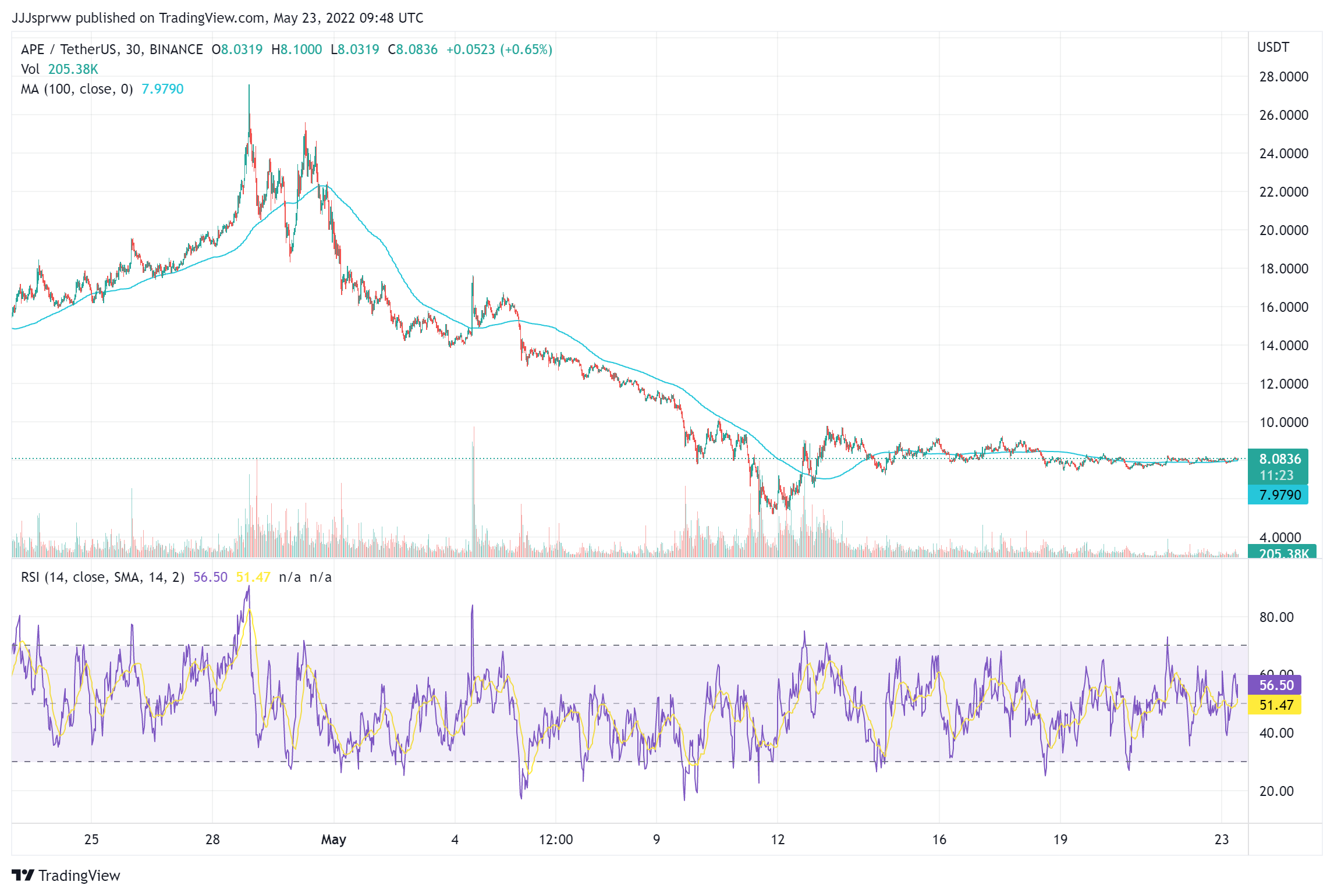 APE Price Chart