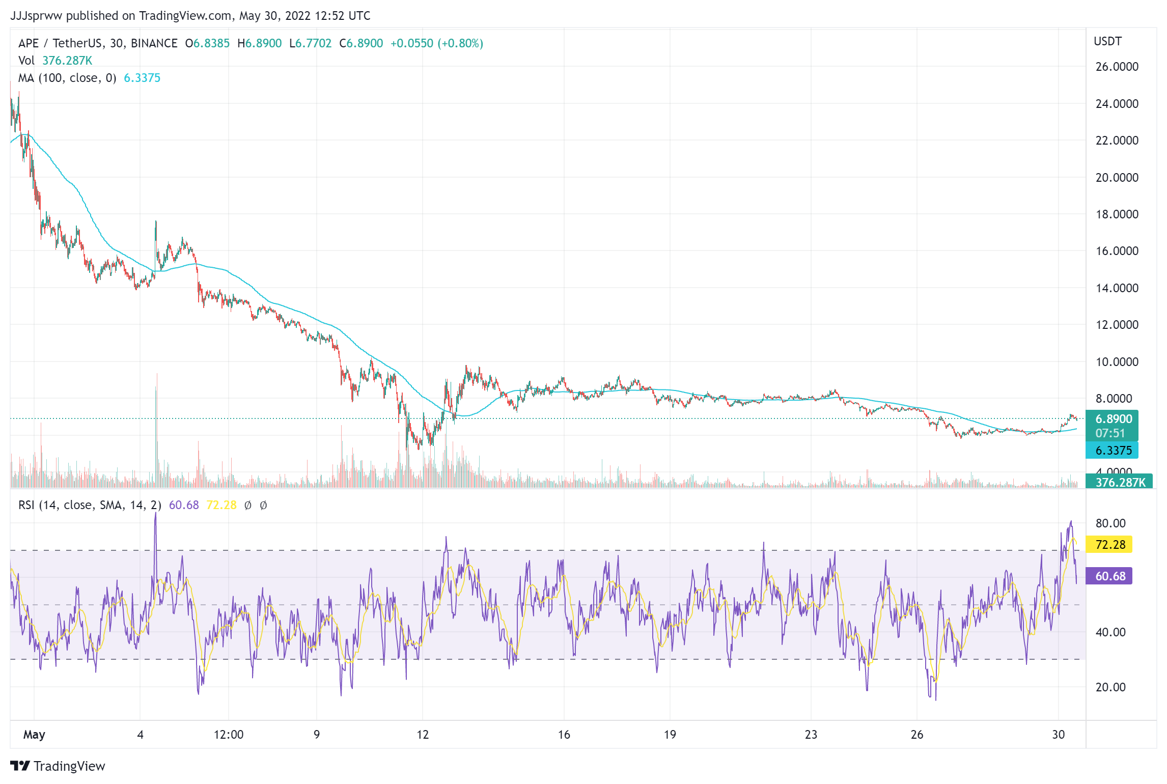 APE Price Chart