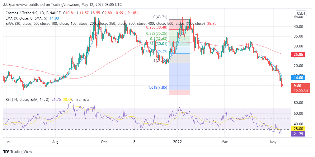 ATOM Price Chart