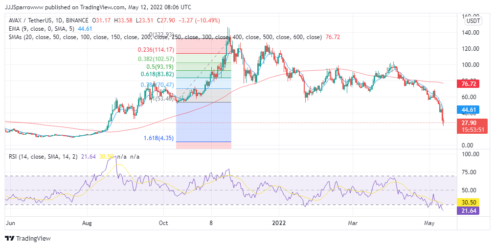 AVAX Price Chart