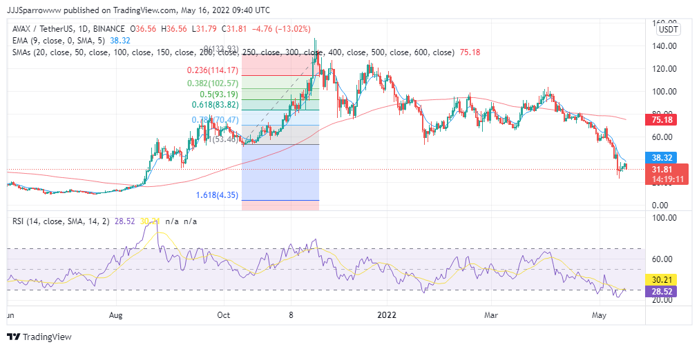 AVAX Price Chart