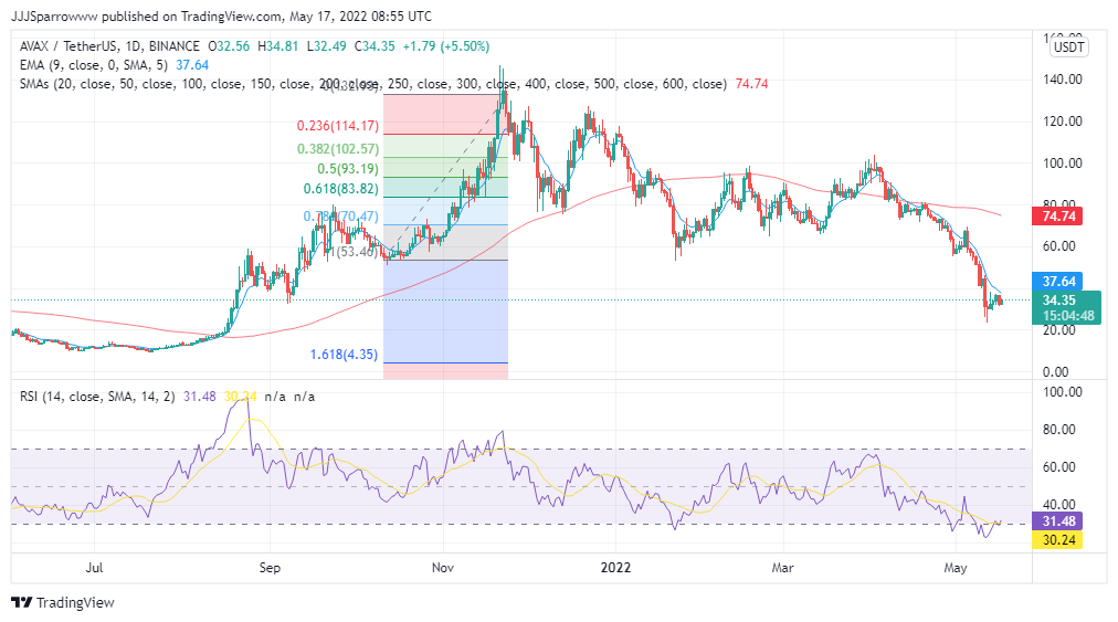 AVAX Price Chart