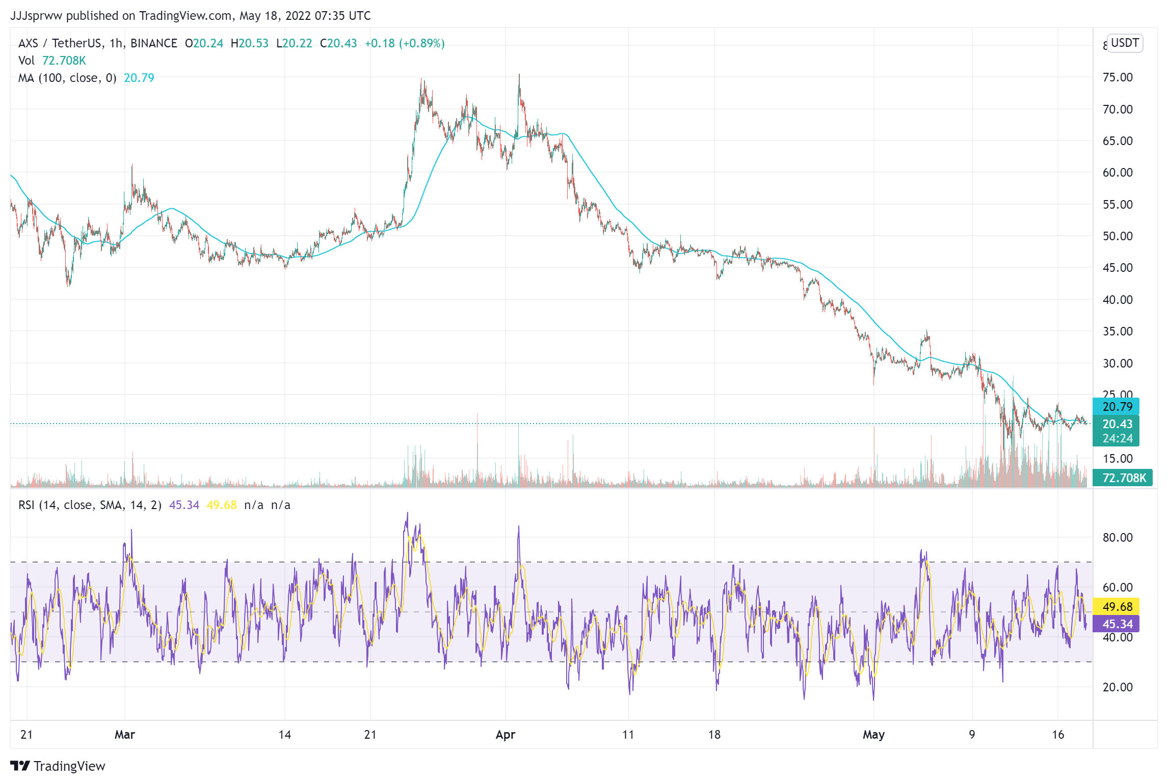 AXS Price Chart