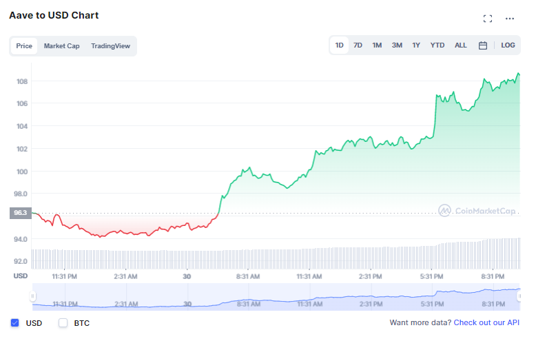 Aave Price Today