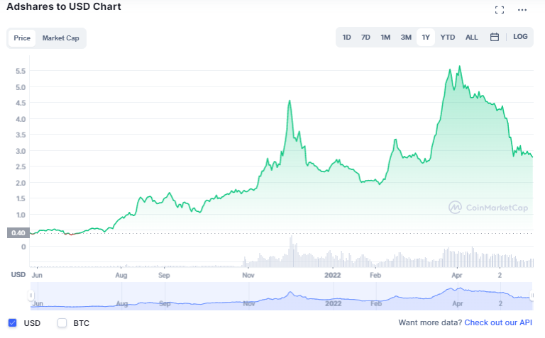 今天的 Adshares 加密价格