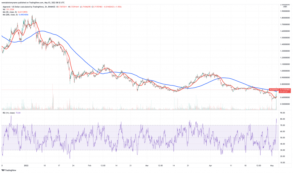 Algorand (ALGO) price chart - 5 Best Cheap Cryptocurrency to Buy.