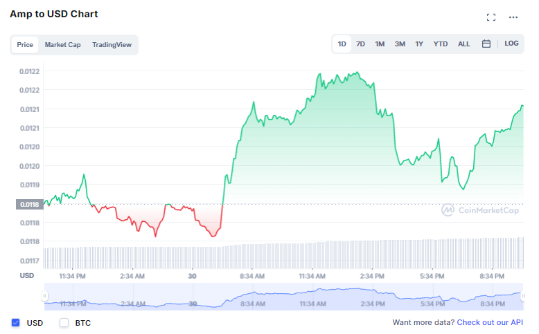 Amp Price Today