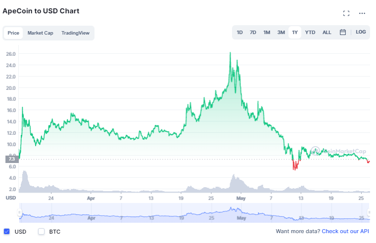 Where to buy Apecoin crypto