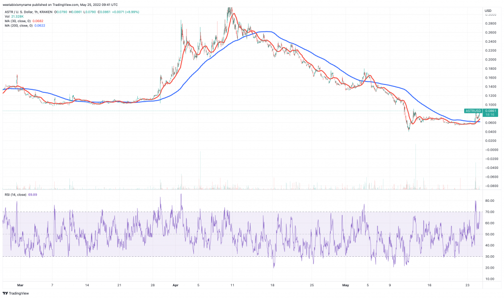 Astar (ASTR) price chart.