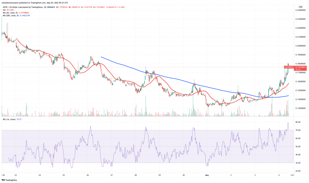 Astar (ASTR) price chart.