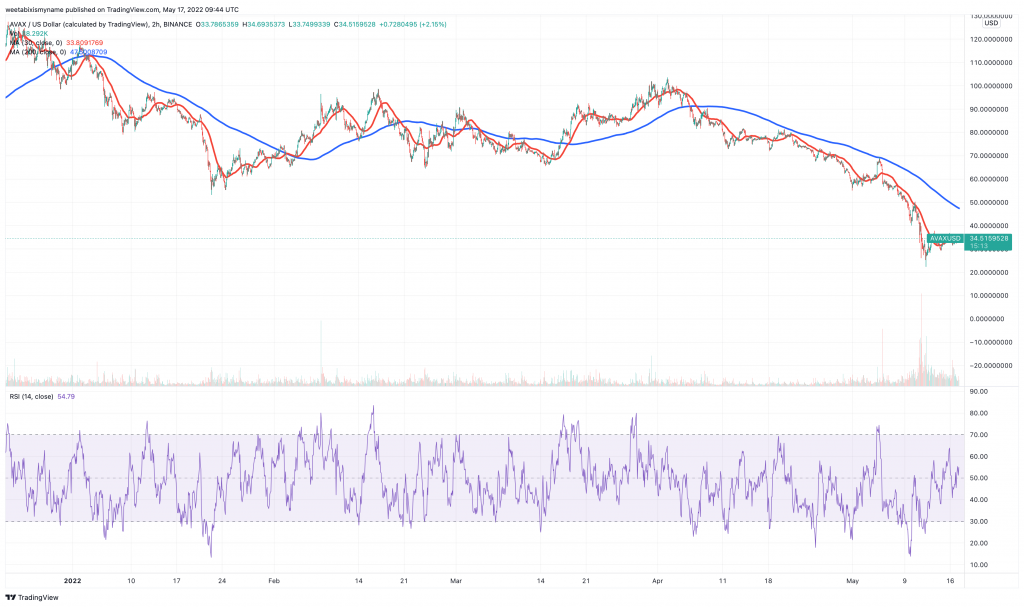 Avalanche (AVAX) price chart.