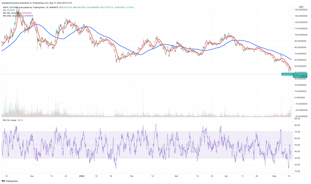 Avalanche (AVAX) price chart.