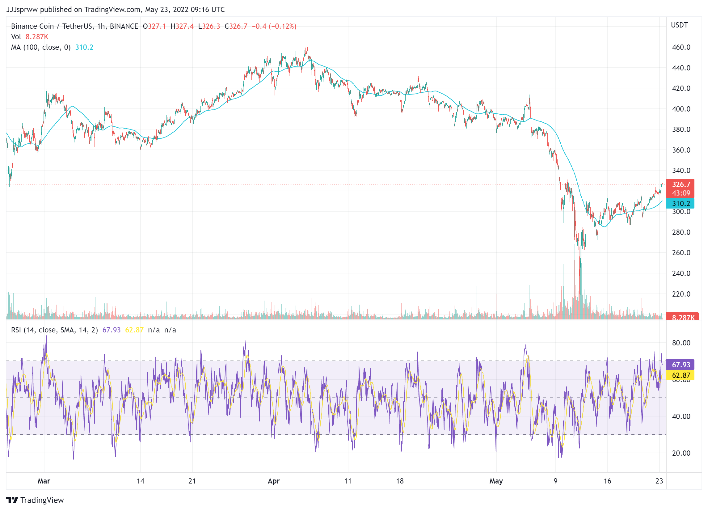 Tabla de precios de BNB