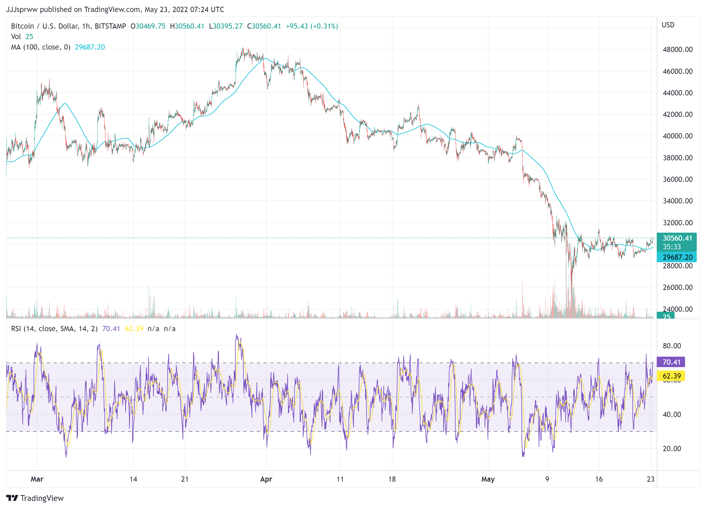 Graphique des prix BTC