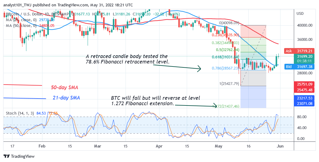 31 月 32 日今日比特幣價格預測：BTC 價格掙扎在 XNUMX 萬美元以下