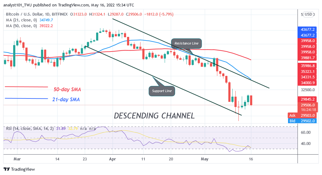 Predpoveď ceny bitcoinu na dnešok 16. mája: Cena BTC sa pohybuje nad 30 XNUMX $