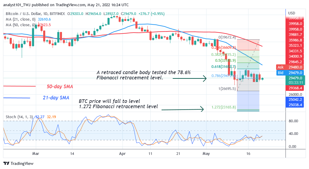 Bitcoin Price Prediction for Today May 21: BTC Price is Unable to sustain above $30K  
