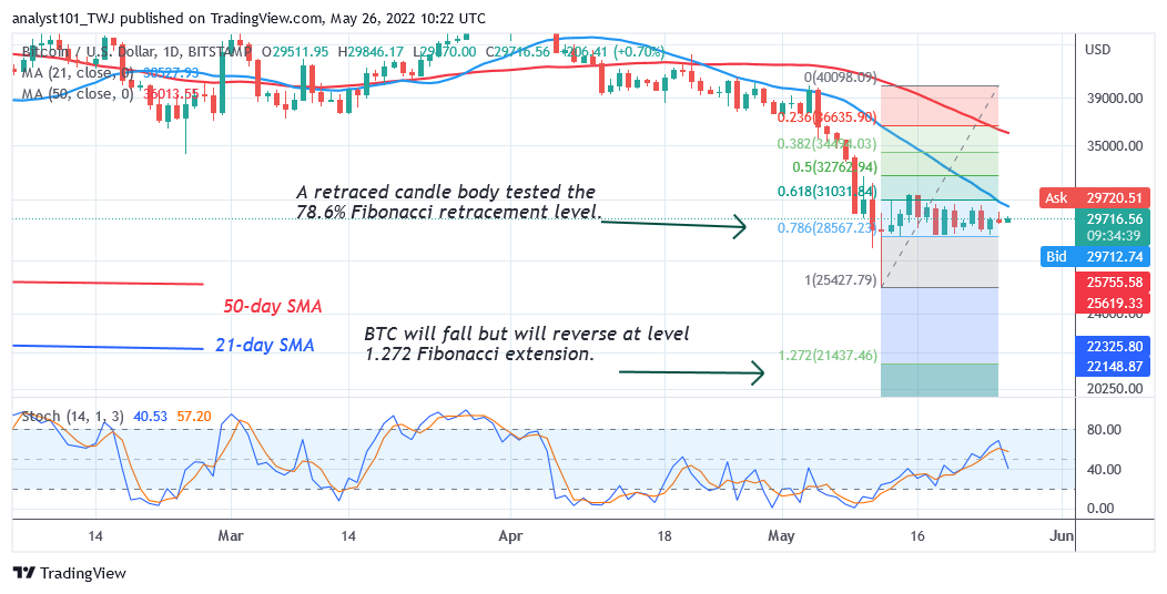 Bitcoin Price Prediction for Today May 26: BTC Price Recovers but under Pressure above $28K