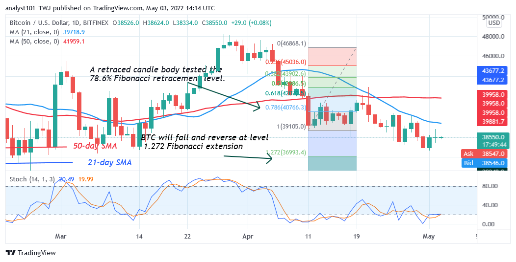 Bitcoin Price Prediction for Today May 3: BTC Price Falls but Unable to Break Above $39.2K  