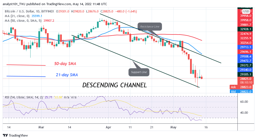 การคาดการณ์ราคา Bitcoin สำหรับวันนี้ 14 พฤษภาคม: ราคา BTC อยู่ในภาวะชะงักงัน แต่ร่วงลงเหลือ $28K