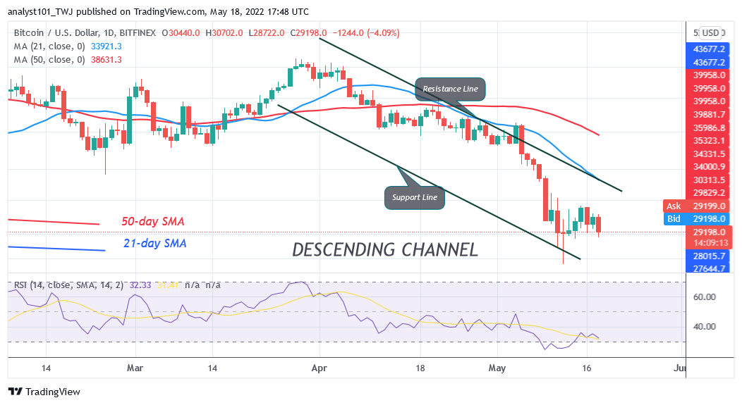 Прогноза за цената на биткойн за днес, 18 май: цената на BTC се задържа над $28K