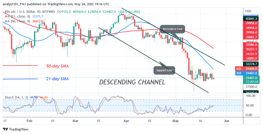 Bitcoin Price Prediction for Today May 24: BTC Price Consolidates above $28K for a Rebound