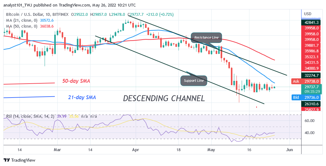 Bitcoin Price Prediction for Today May 26: BTC Price Recovers but under Pressure above $28K