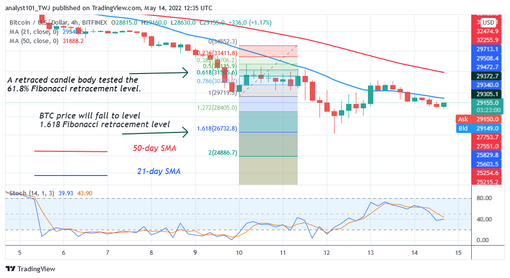 Bitcoin Price Prediction for Today May 14: BTC Price in a Deadlock but Slumps to $ 28K  