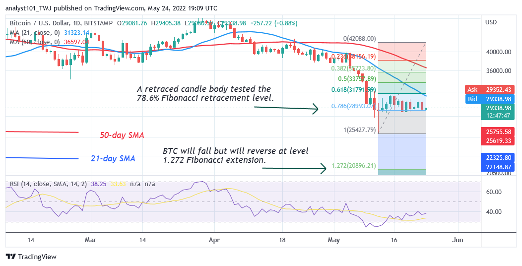 Bitcoin Price Prediction for Today May 24: BTC Price Consolidates above $28K for a Rebound  