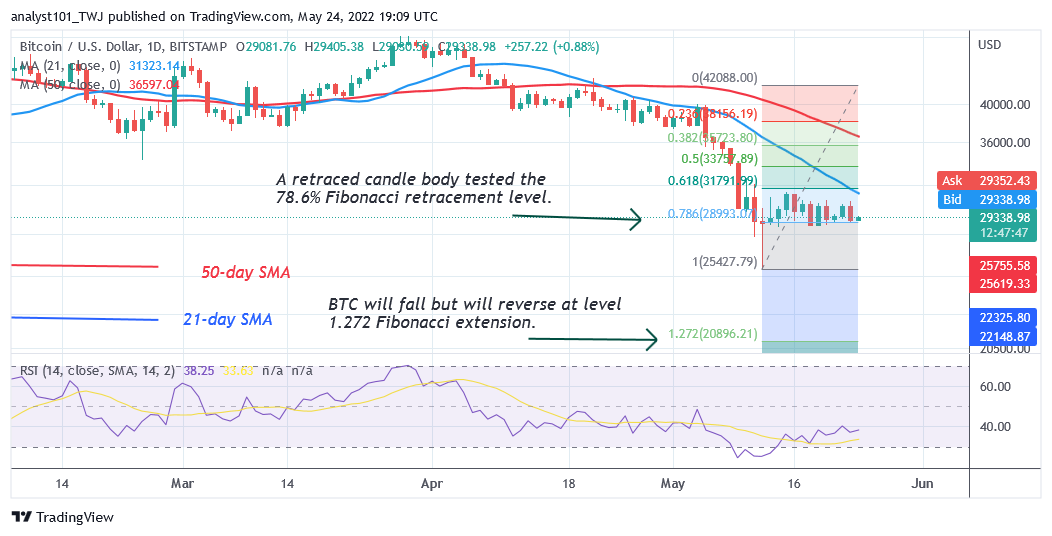 Previziunea prețului Bitcoin pentru astăzi, 24 mai: prețul BTC se consolidează peste 28 USD pentru o revenire