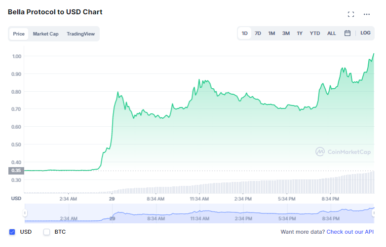 Where to Buy Bella Protocol crypto